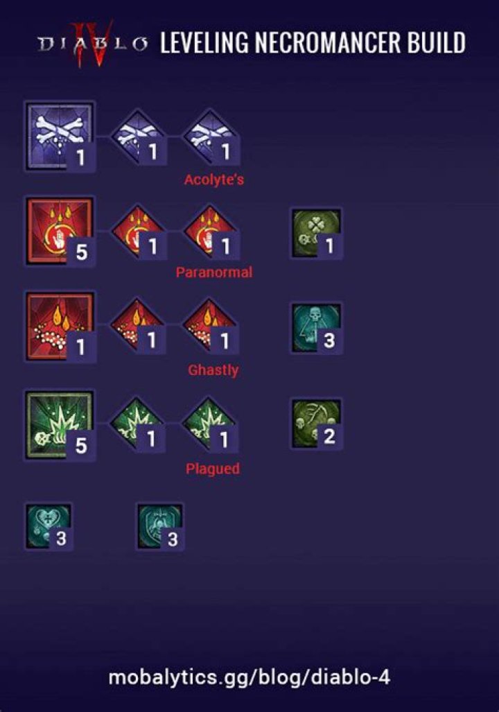Best Necromancer Leveling Build in Diablo 4