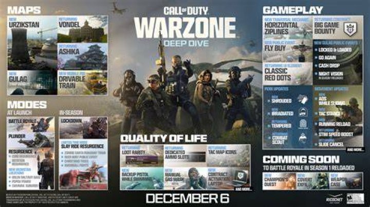 
Call of Duty: Warzone Update Patch Notes Released Today