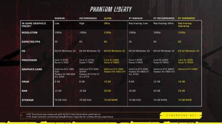 Cyberpunk 2077 Phantom Liberty Unlock Requirements: How to Start DLC Expansion