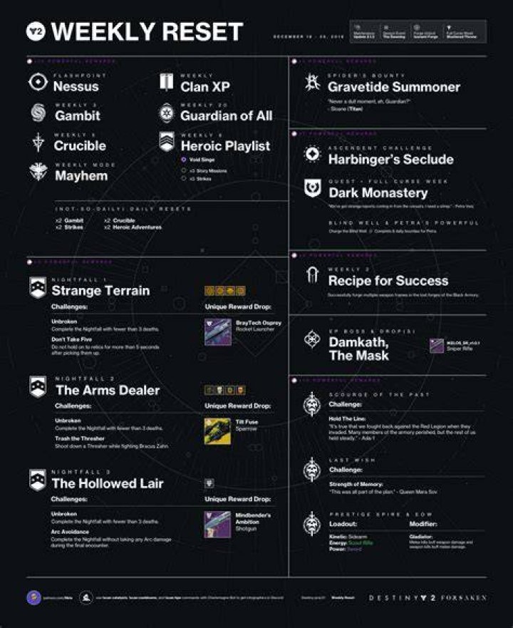 Destiny 2 Weekly Reset Time Today (March 12)