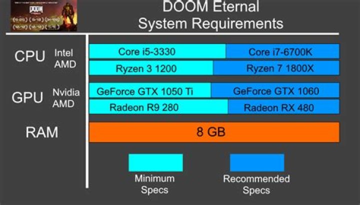Doom Eternal system requirements minimum recommended