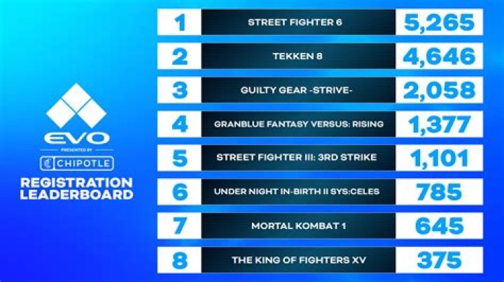 
EVO 2019’s Final Registration Numbers Revealed