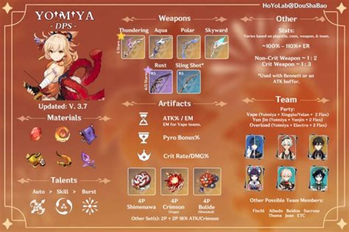 
Genshin Impact: A Yoimiya Build Sure to Set the Battlefield of Fire