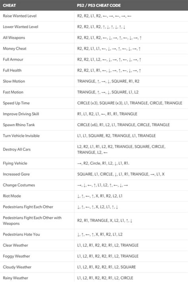 Grand Theft Auto 3 PS2 Cheats