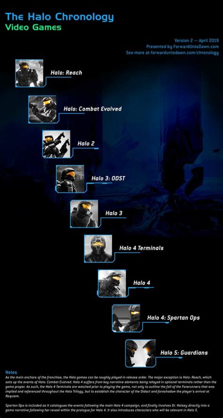 Halo Games in Order of Story: How to play the games in chronological order