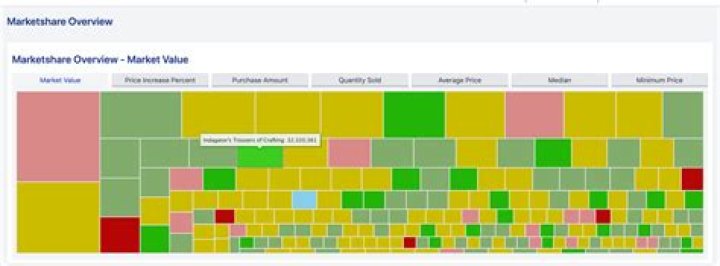 Final Fantasy XIV - How to Get Gysahl Greens marketboard