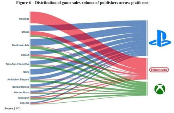 Microsoft Reveals Who The Biggest Publishers In The Industry Are