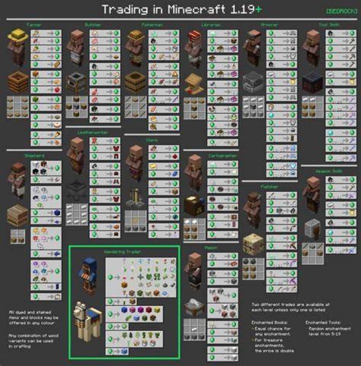 Minecraft | Why can't I trade with Villagers?