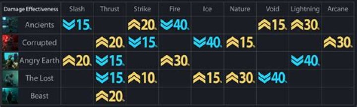 New World: All damage types and enemy weaknesses