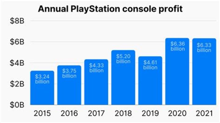 
PlayStation 4 Still Dominating Console Sales Charts
