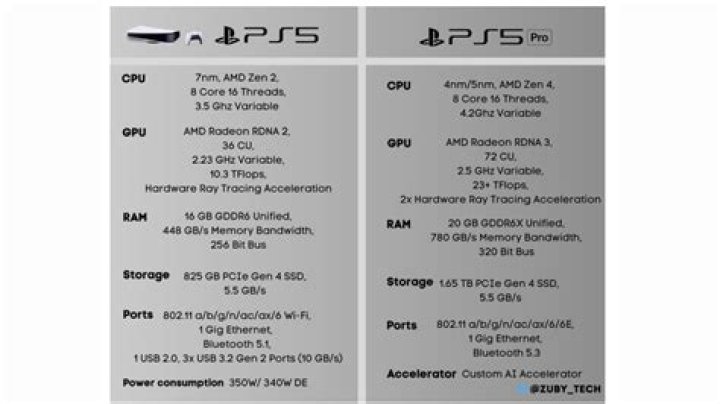 PS5 Pro: Release date, specs, price, leaks and rumor news