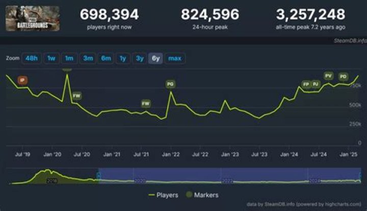 PUBG Player Count