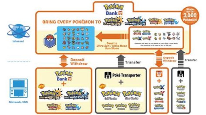 Will the Pokemon Bank Shutdown When the eShop Does?