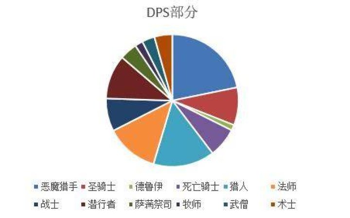 WoW_7.2.5DPS