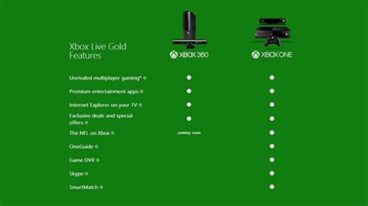 
Xbox Family Share now individualized